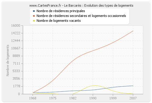 Le Barcarès : Evolution des types de logements